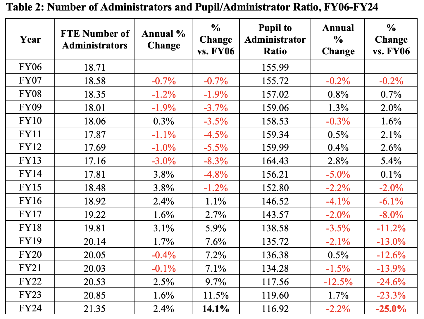 Admin-Table-2